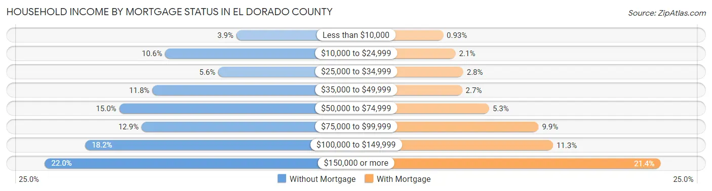 Household Income by Mortgage Status in El Dorado County