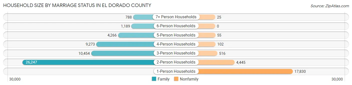 Household Size by Marriage Status in El Dorado County