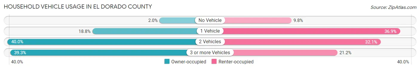Household Vehicle Usage in El Dorado County