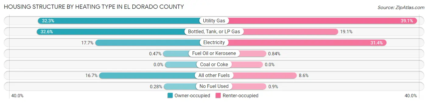 Housing Structure by Heating Type in El Dorado County