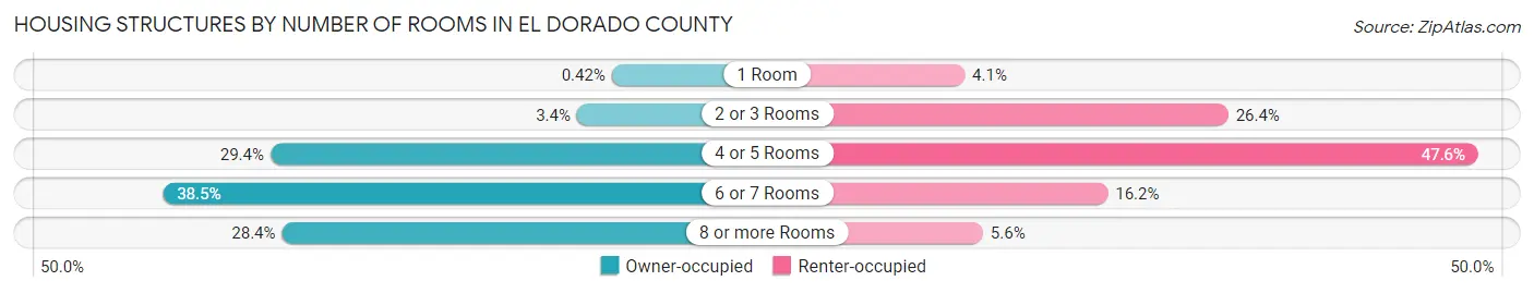 Housing Structures by Number of Rooms in El Dorado County
