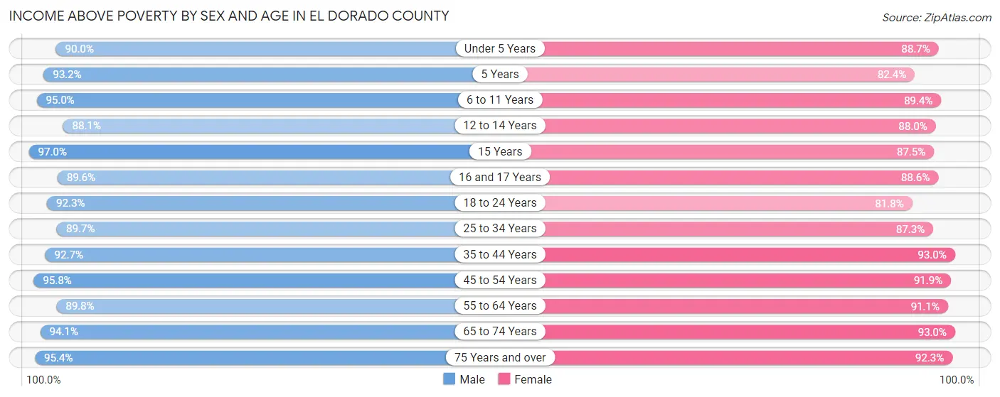 Income Above Poverty by Sex and Age in El Dorado County