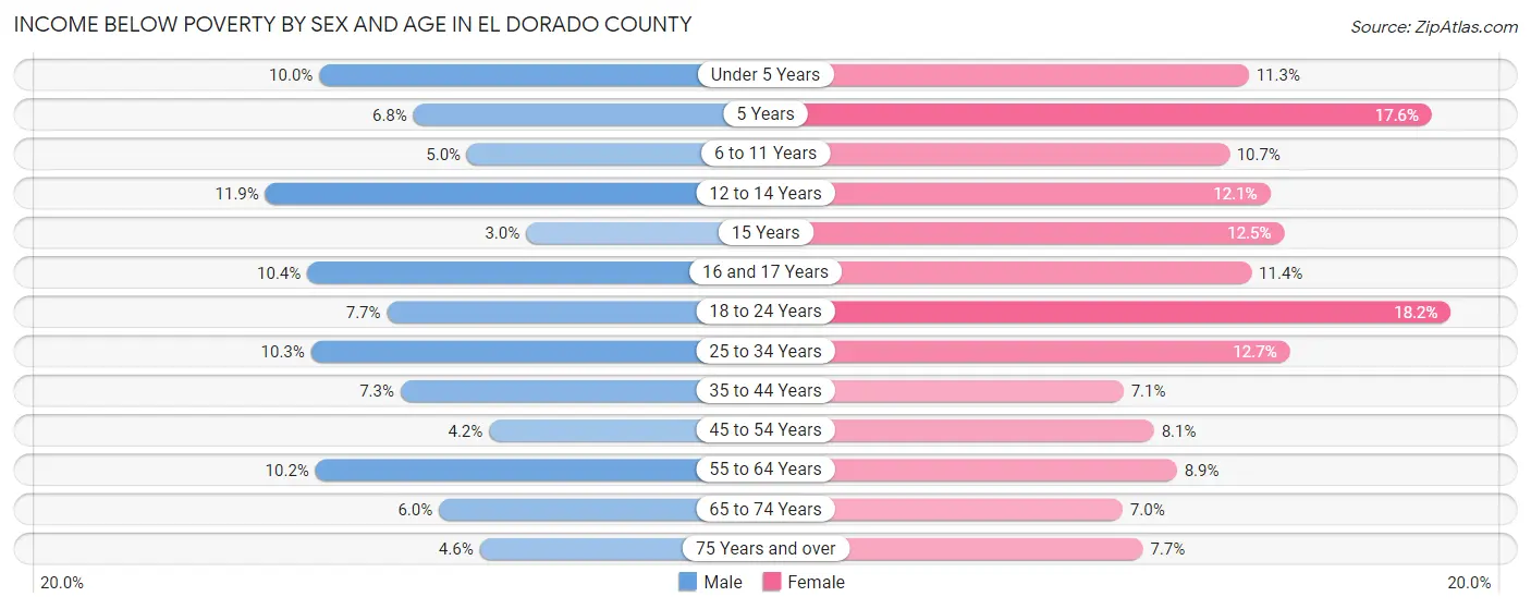 Income Below Poverty by Sex and Age in El Dorado County