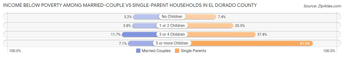 Income Below Poverty Among Married-Couple vs Single-Parent Households in El Dorado County