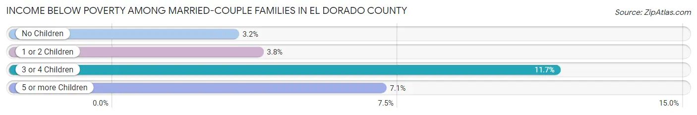Income Below Poverty Among Married-Couple Families in El Dorado County
