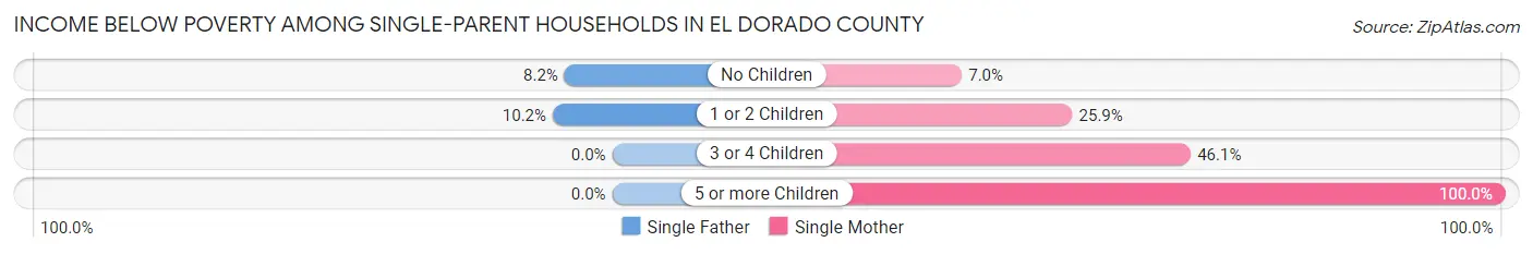 Income Below Poverty Among Single-Parent Households in El Dorado County