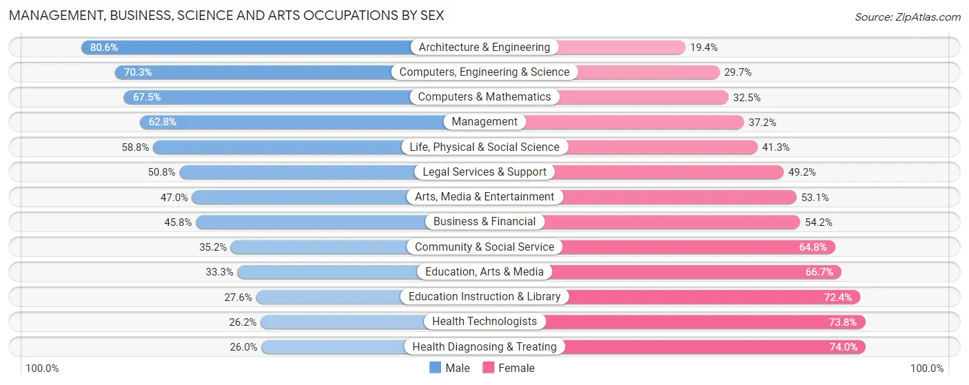 Management, Business, Science and Arts Occupations by Sex in El Dorado County