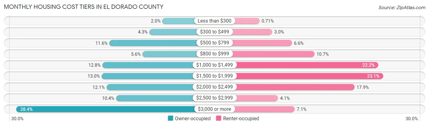 Monthly Housing Cost Tiers in El Dorado County