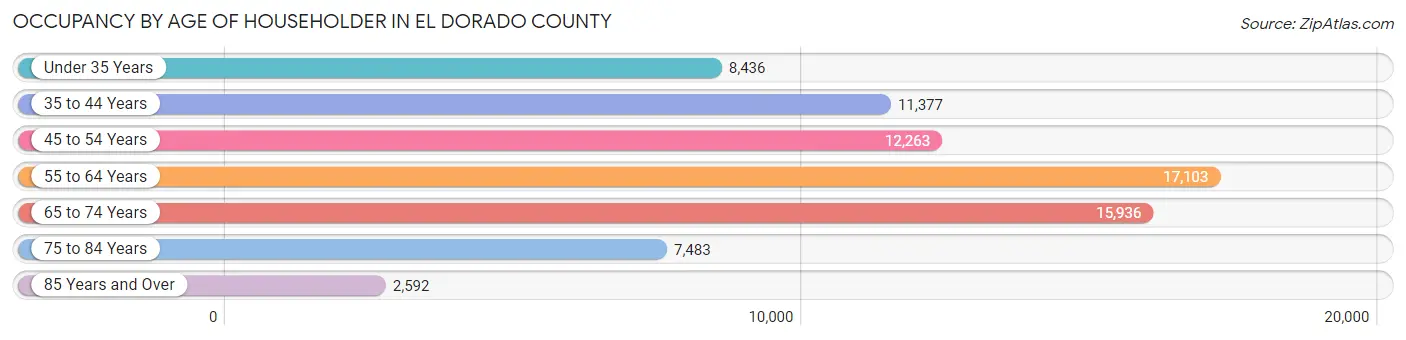 Occupancy by Age of Householder in El Dorado County