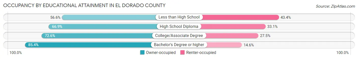 Occupancy by Educational Attainment in El Dorado County