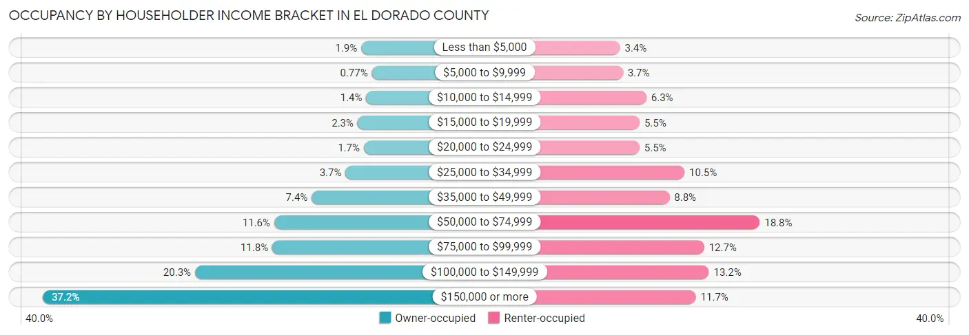 Occupancy by Householder Income Bracket in El Dorado County