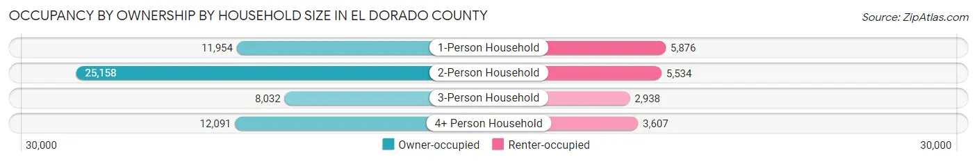 Occupancy by Ownership by Household Size in El Dorado County