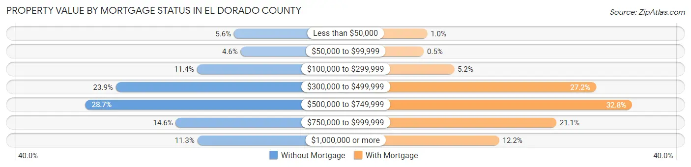Property Value by Mortgage Status in El Dorado County