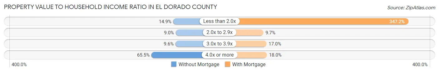 Property Value to Household Income Ratio in El Dorado County