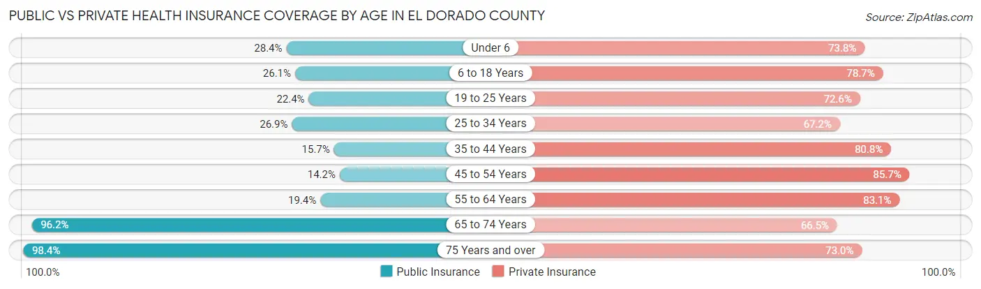 Public vs Private Health Insurance Coverage by Age in El Dorado County