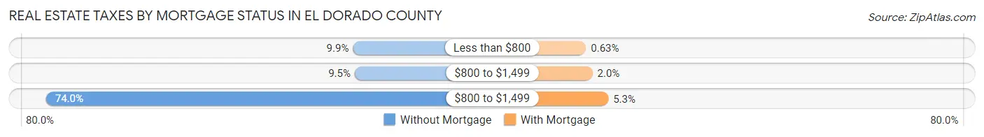 Real Estate Taxes by Mortgage Status in El Dorado County