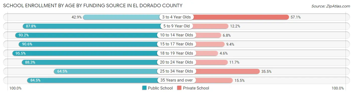 School Enrollment by Age by Funding Source in El Dorado County