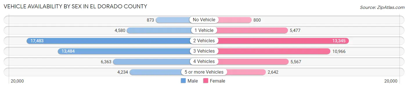 Vehicle Availability by Sex in El Dorado County