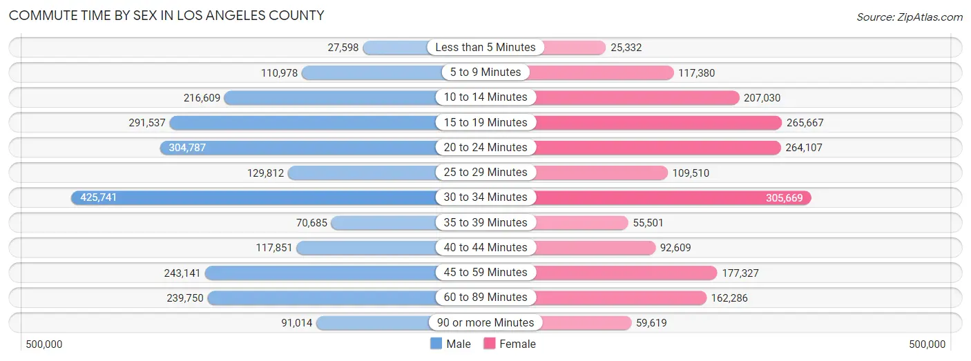 Commute Time by Sex in Los Angeles County