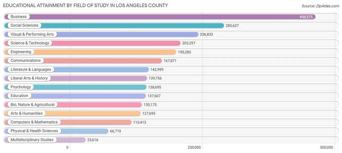 Educational Attainment by Field of Study in Los Angeles County