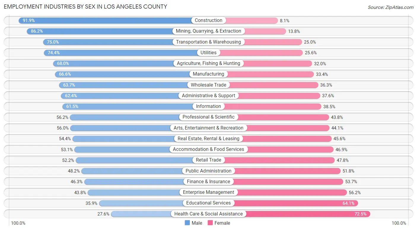 Employment Industries by Sex in Los Angeles County