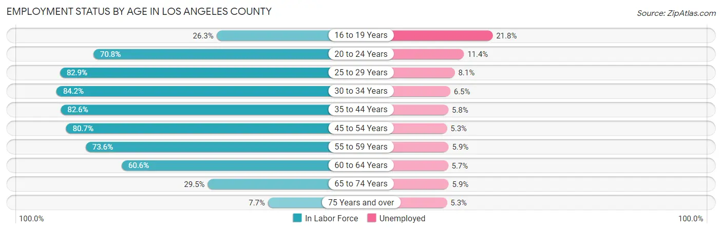 Employment Status by Age in Los Angeles County