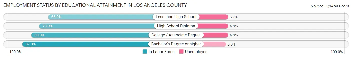 Employment Status by Educational Attainment in Los Angeles County