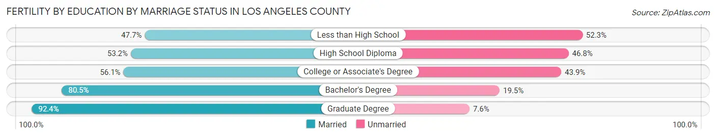 Female Fertility by Education by Marriage Status in Los Angeles County