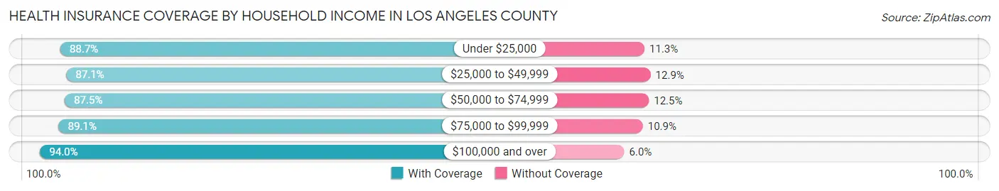Health Insurance Coverage by Household Income in Los Angeles County