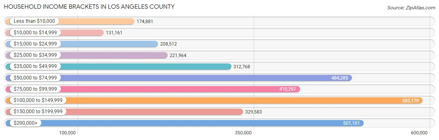 Household Income Brackets in Los Angeles County