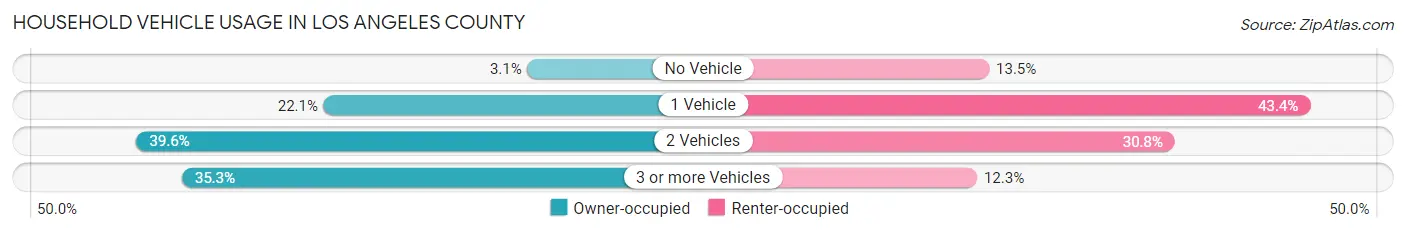 Household Vehicle Usage in Los Angeles County