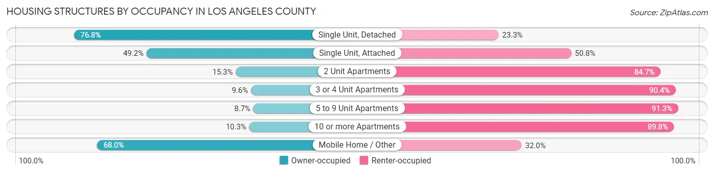 Housing Structures by Occupancy in Los Angeles County