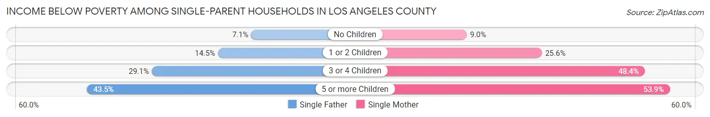 Income Below Poverty Among Single-Parent Households in Los Angeles County