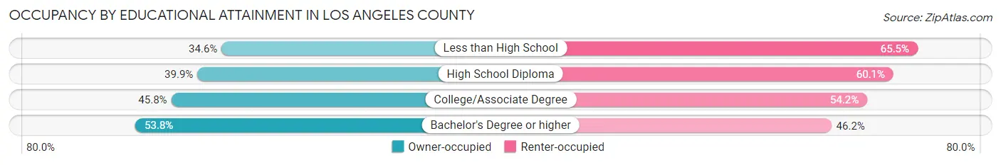 Occupancy by Educational Attainment in Los Angeles County
