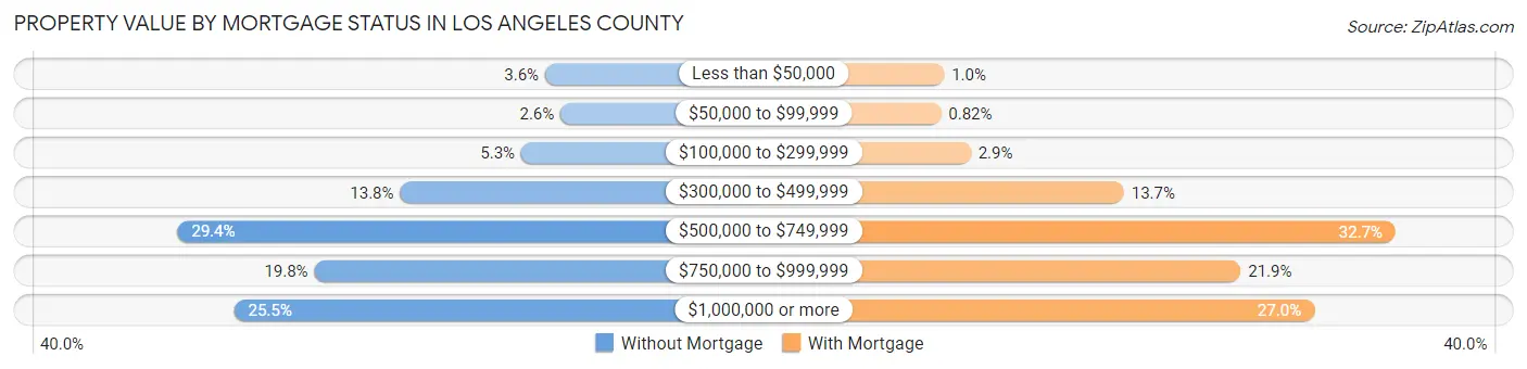 Property Value by Mortgage Status in Los Angeles County