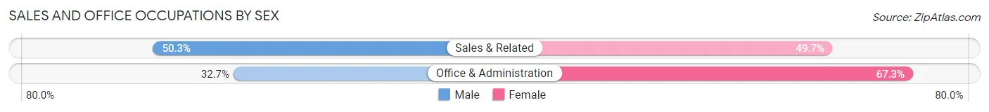 Sales and Office Occupations by Sex in Los Angeles County
