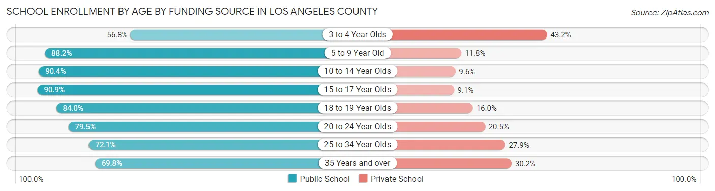 School Enrollment by Age by Funding Source in Los Angeles County