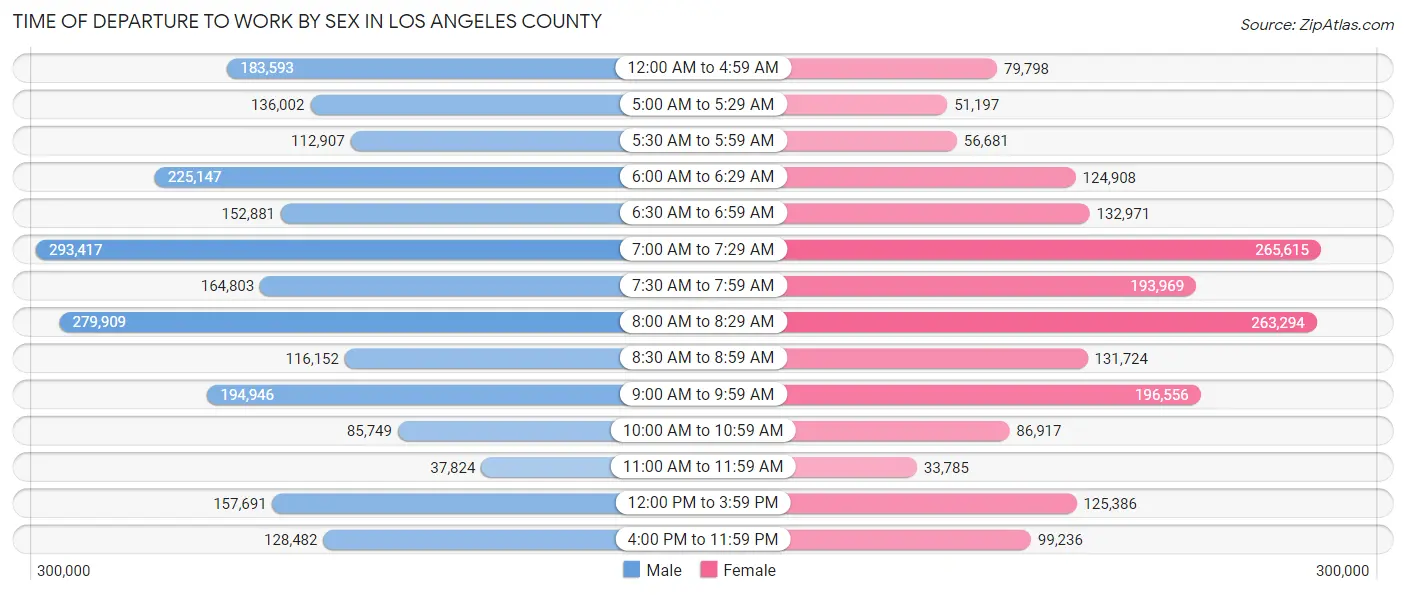 Time of Departure to Work by Sex in Los Angeles County