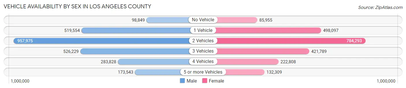 Vehicle Availability by Sex in Los Angeles County