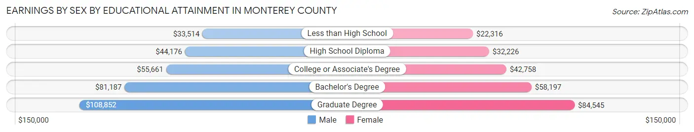 Earnings by Sex by Educational Attainment in Monterey County