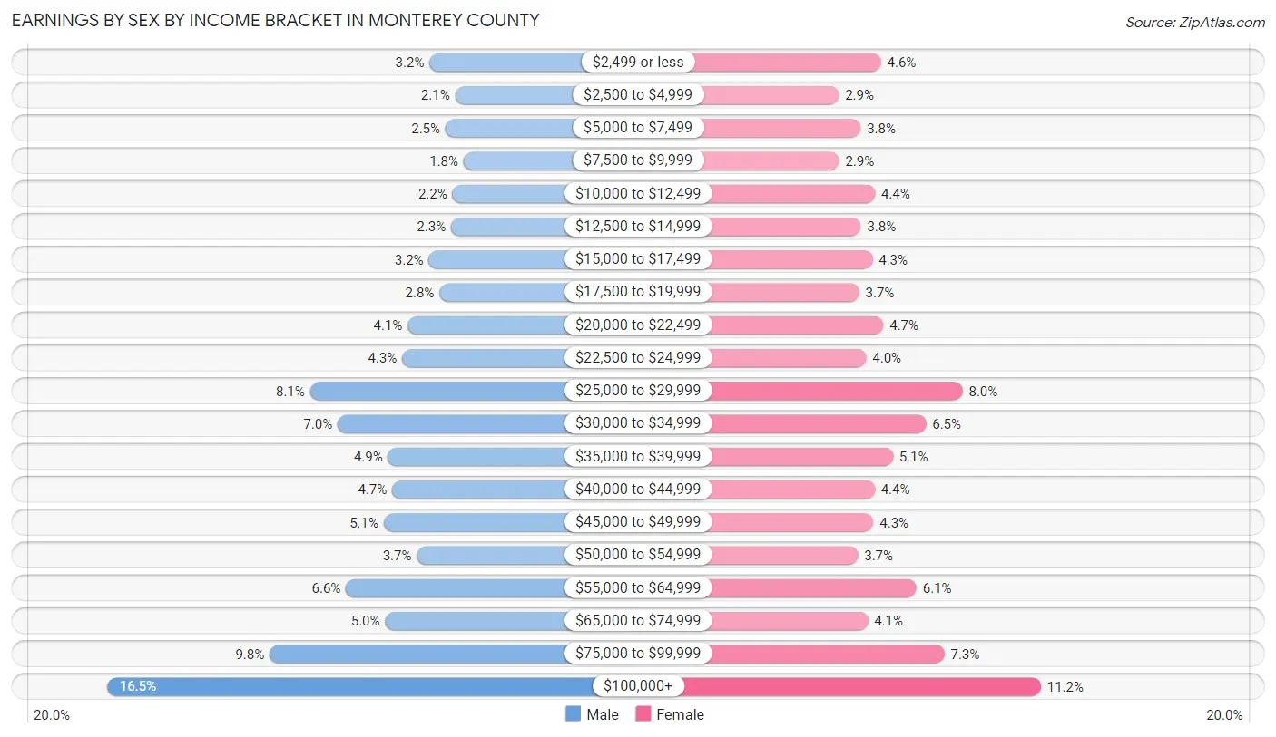 Earnings by Sex by Income Bracket in Monterey County