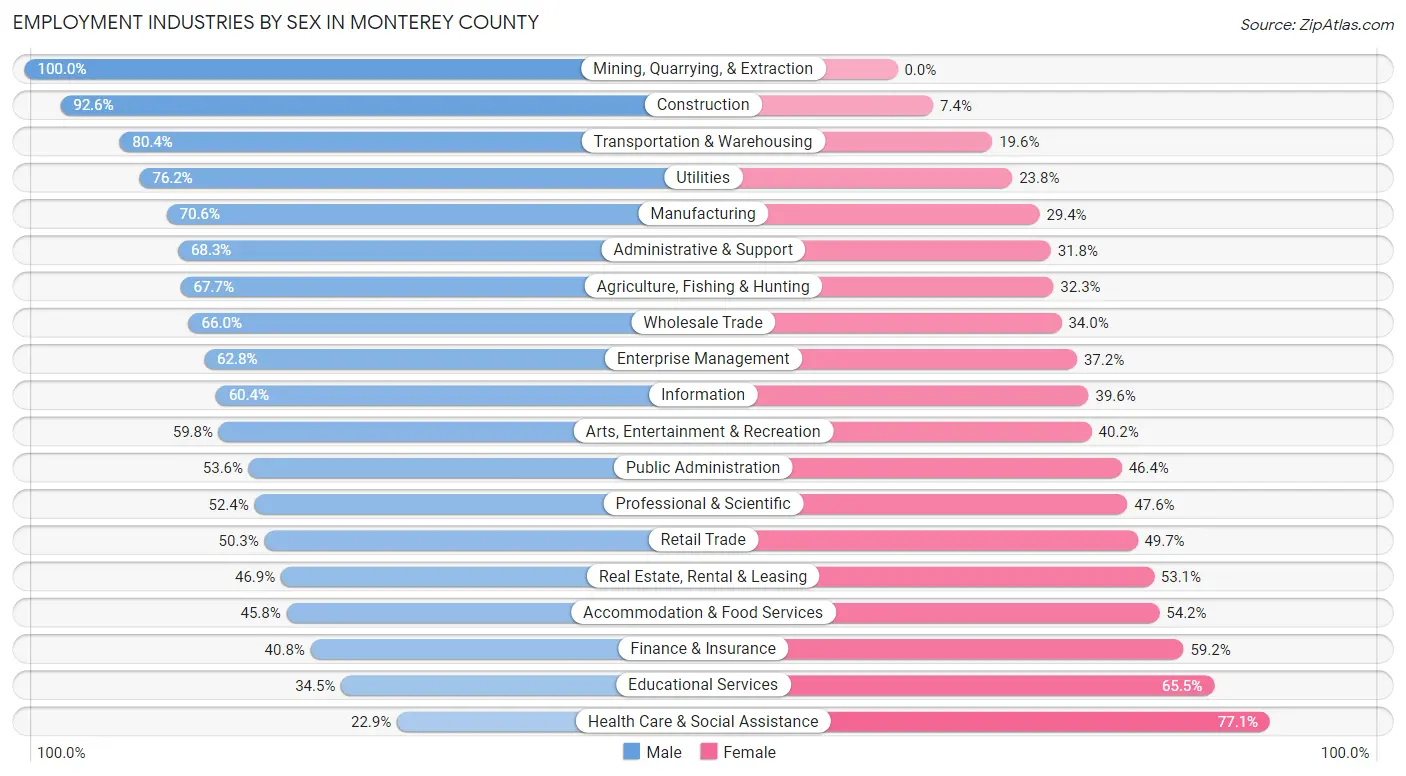 Employment Industries by Sex in Monterey County