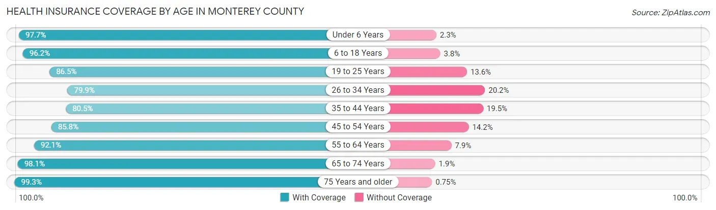 Health Insurance Coverage by Age in Monterey County