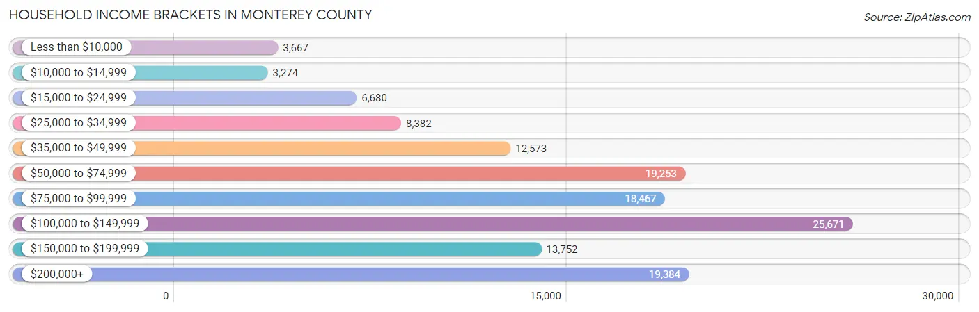 Household Income Brackets in Monterey County
