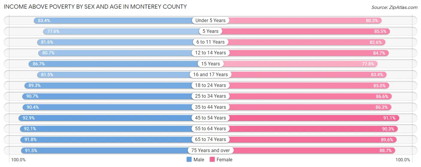 Income Above Poverty by Sex and Age in Monterey County