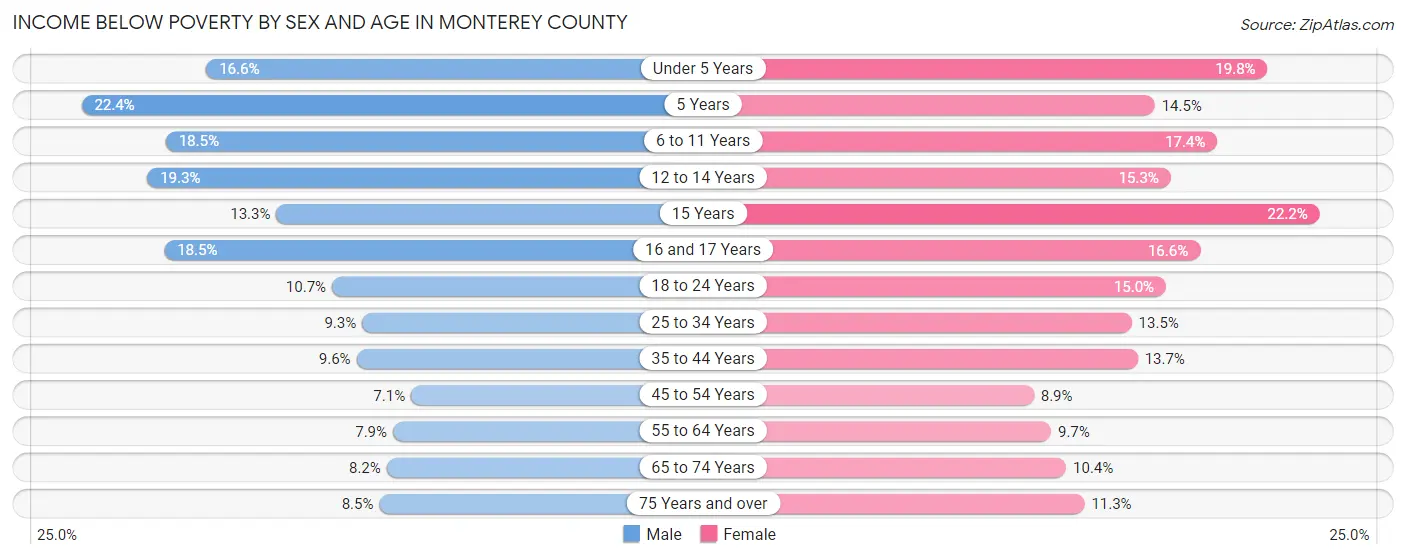 Income Below Poverty by Sex and Age in Monterey County