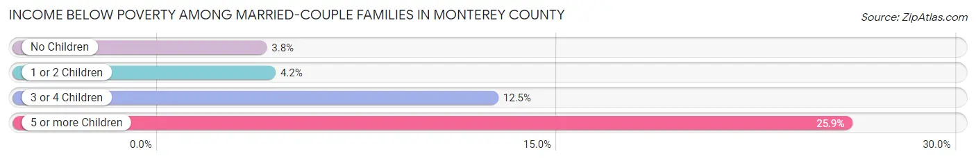 Income Below Poverty Among Married-Couple Families in Monterey County