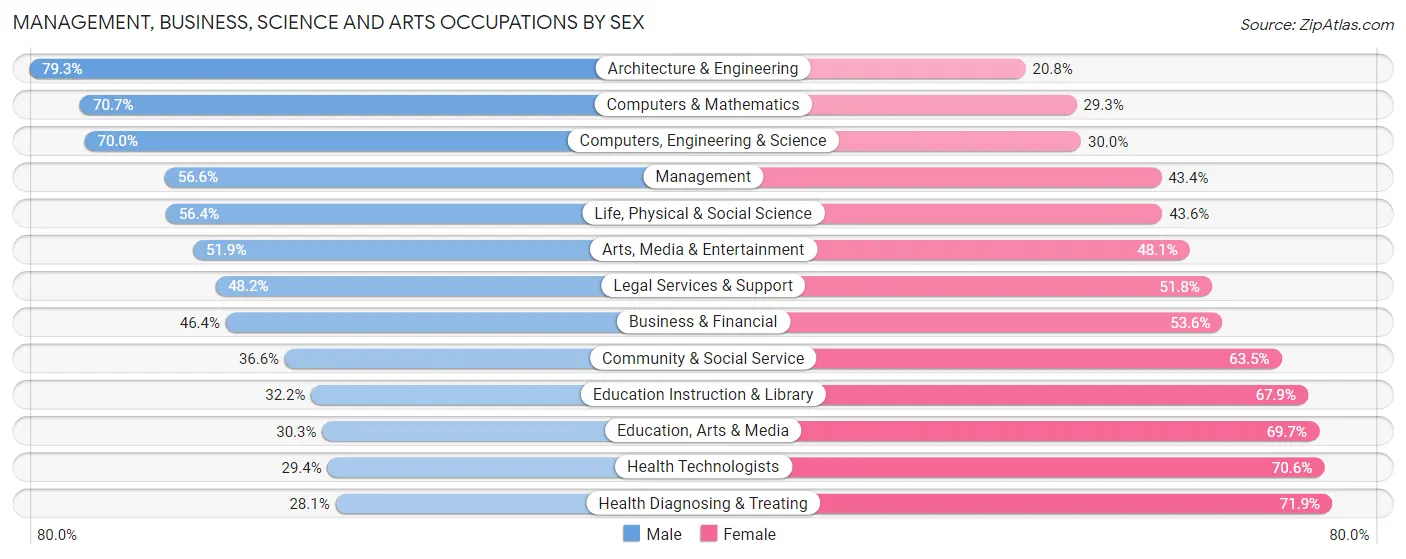 Management, Business, Science and Arts Occupations by Sex in Monterey County