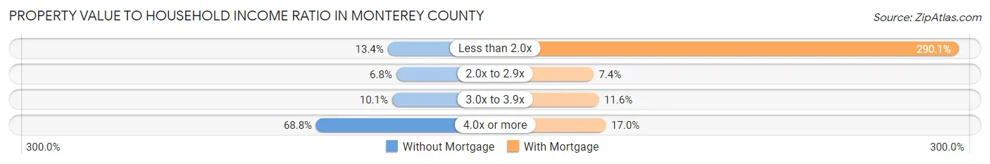 Property Value to Household Income Ratio in Monterey County