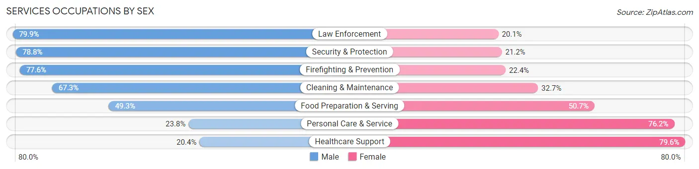 Services Occupations by Sex in Monterey County